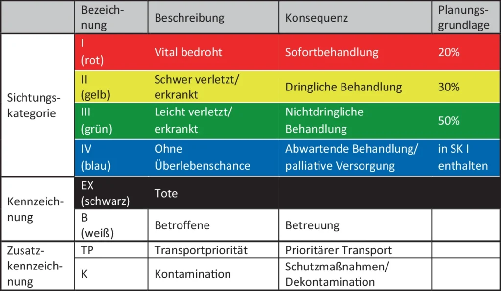 Sichtungskategorien mit Kennzeichnungen