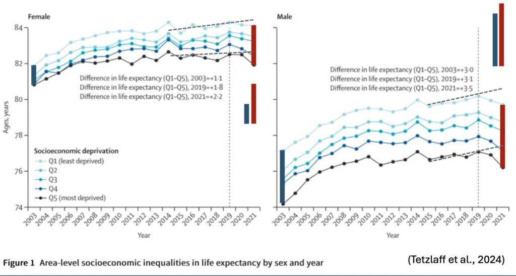Graph der Lebenserwartung nach regionaler sozioökonomischer Deprivation in Deutschland
